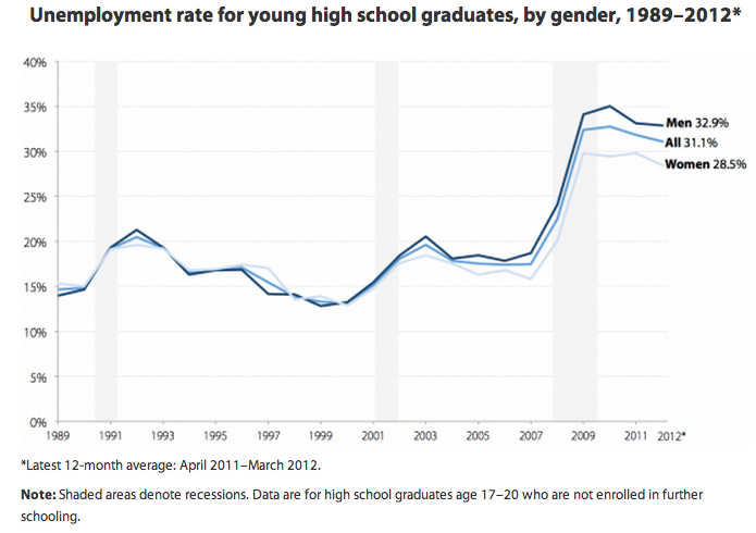 unemploymentforhighschoolgrads